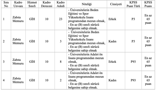 İzmir Büyükşehir Belediyesi Zabıta Memuru Tablosu