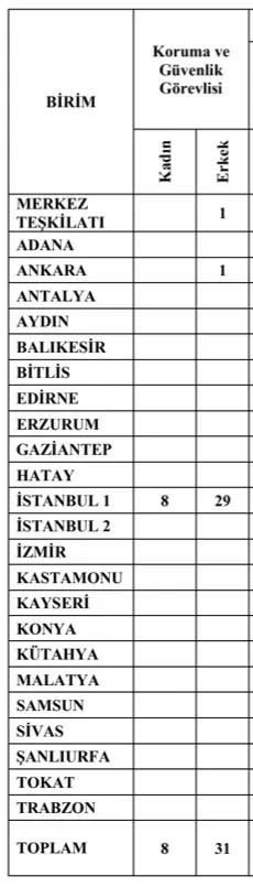 Vgm 1Güvenlik Görevlisi Alımı