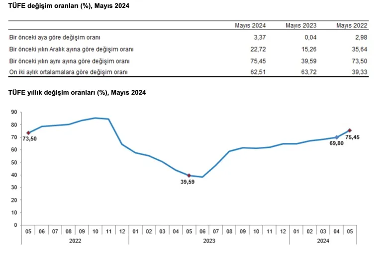 Mayıs Enflasyon Oranları