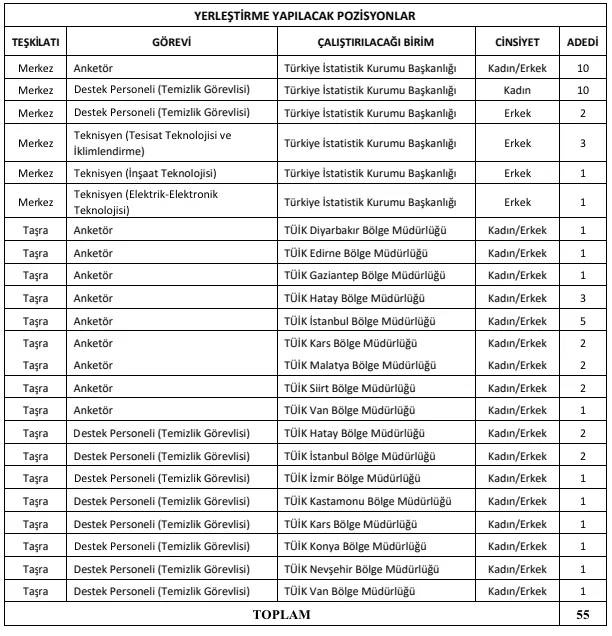 Tüik 55 Personel Alımı Kontenjanları