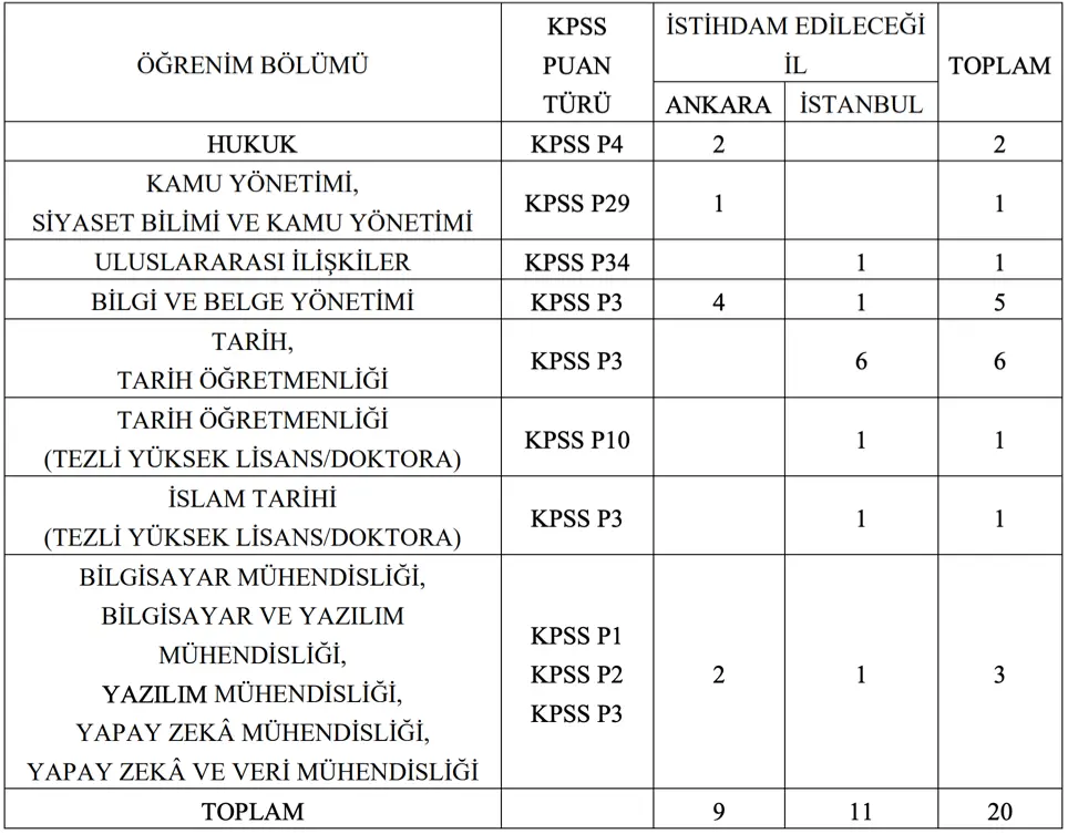 Devlet Arsivleri Uzman Yardimcisi Kontenjan