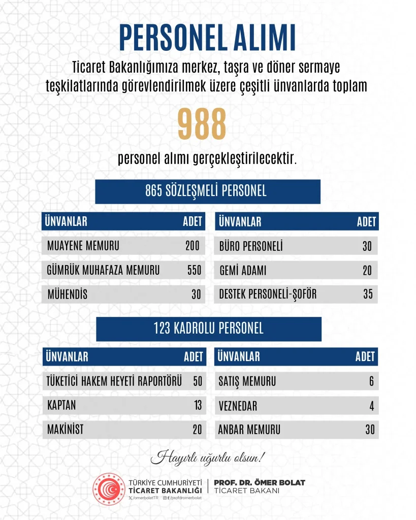 Ticaret Bakanligi 988 Sozlesmeli ve Kadrolu Personel Alimi Kadrolari Belli Oldu